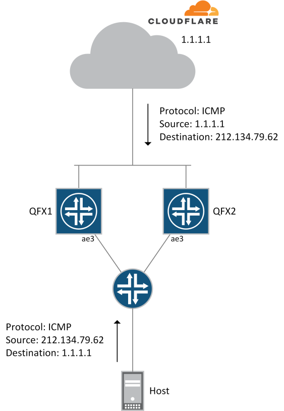 Junos Firewall Filters topology