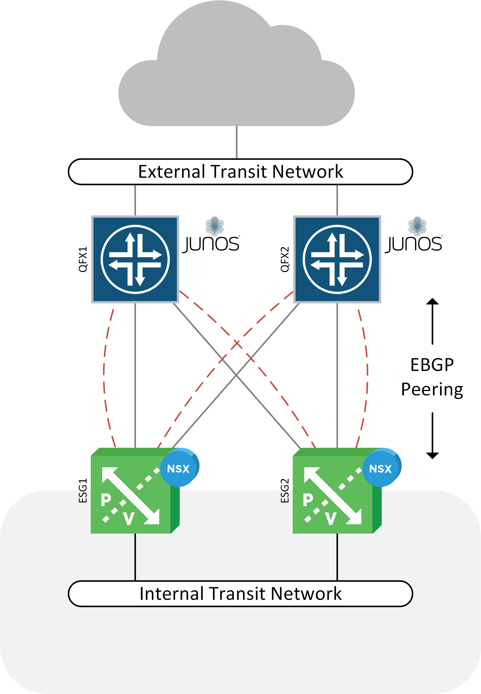 NSX Juniper BGP